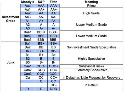 Bond Credit Ratings Table - LearnBonds.com