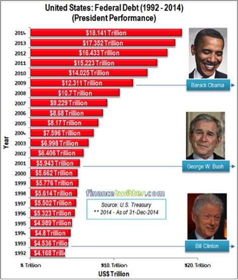 The Paw Print : Which President Has The Most U.S Debt?