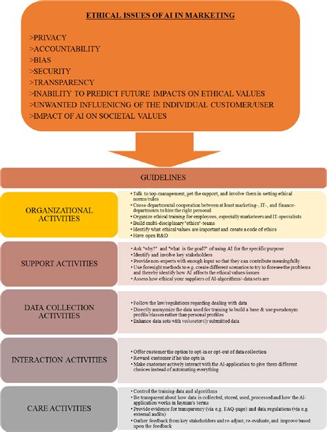 [PDF] Ethics & AI: Identifying the ethical issues of AI in marketing ...