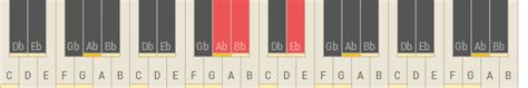 Chords and scale notes of Ab Major