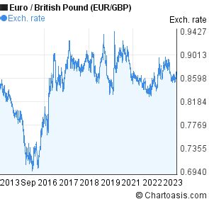 10 years Euro-British Pound chart. EUR/GBP rates | Chartoasis