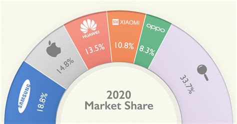 Ranked: Top Smartphone Brands, By Global Sales in 2020