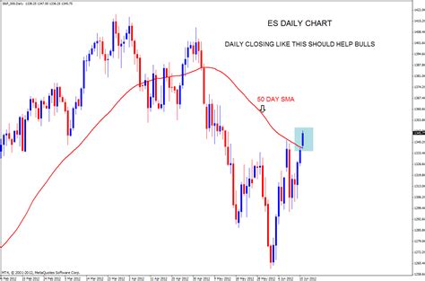 Stock Market Chart Analysis: ES Chart analysis