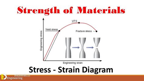 Brief Description About Stress And Strain Diagram | Engineering Discoveries