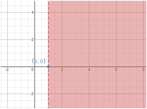 Graphing Linear Inequalities in Two Variables Worksheet