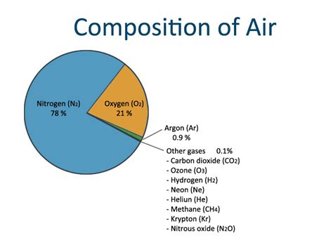 Composition of Air for Kids - What is Air Made of? - Ency123