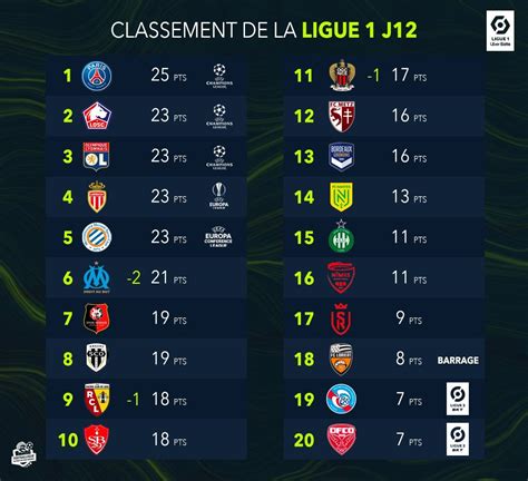 Le classement de la Ligue 1 est serré comme un string ! - Sport.fr