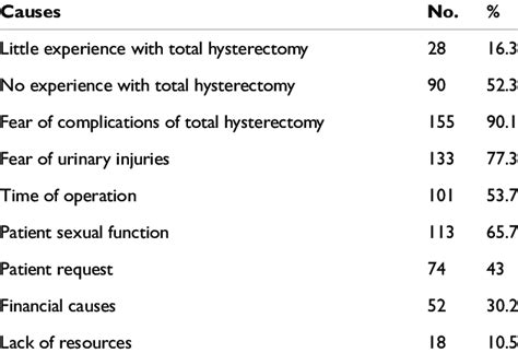 Reasons of choosing Subtotal Hysterectomy among gynecologist | Download Scientific Diagram