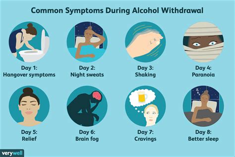 Symptom Stages for Alcohol Withdrawal