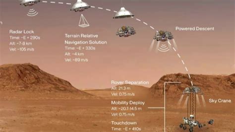 Space Mars Rover Timeline