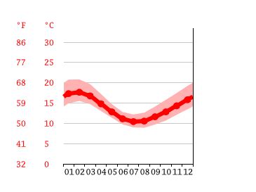 Apollo Bay climate: Average Temperature by month, Apollo Bay water ...