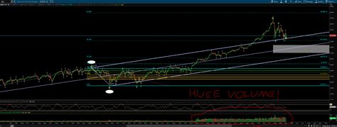 What is going on with the Dow Jones (DJIA)? Let's find out