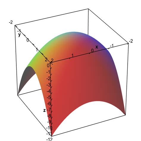 Multivariable Calculus Graphs