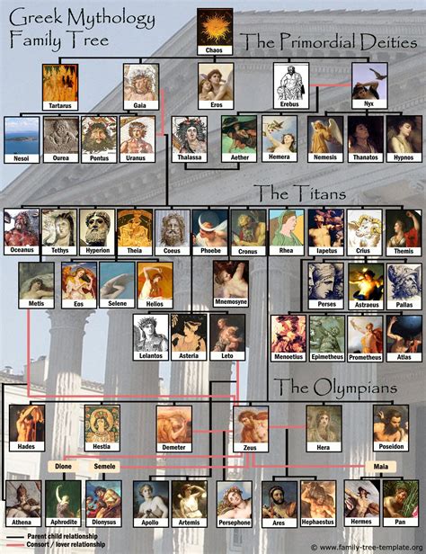 Greek gods family tree with Olympians, Titans and Primordial deities ...