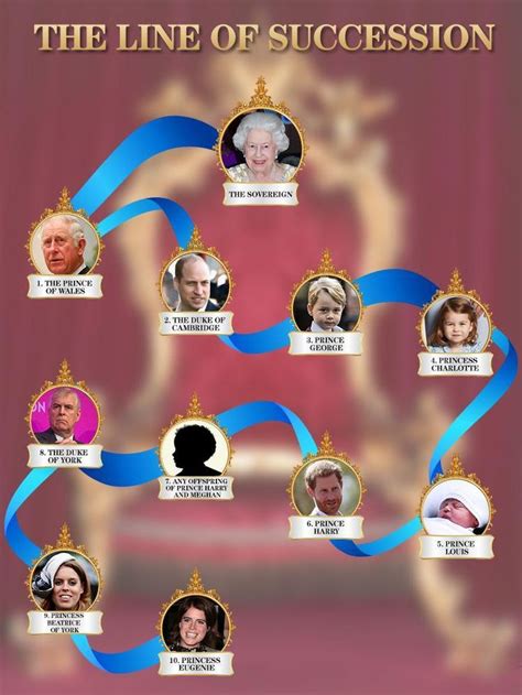 The royal order of succession explained | Royal family trees, British royal family tree, Royal ...