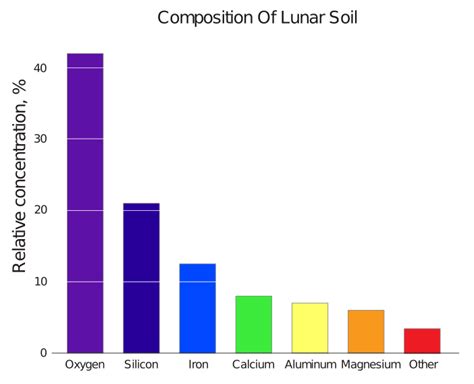 Image: Composition of lunar soil