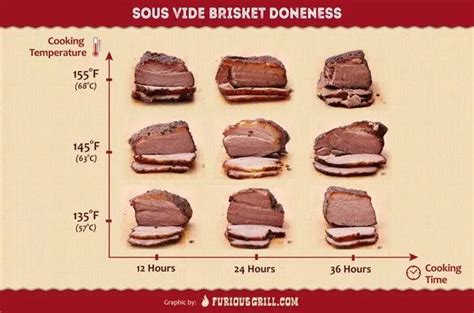 How to Sous Vide Brisket - Preparing, Cooking Times & Temperatures | Sous vide, Brisket, Cooking ...