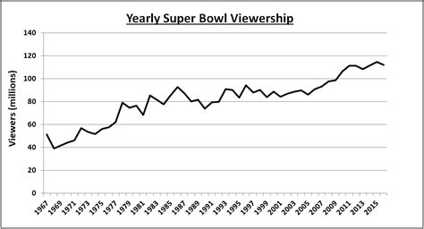 The Price Of Super Bowl Commercials May Be About To Stall