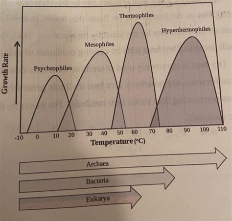 Solved Determine the range of growth temperatures for the | Chegg.com