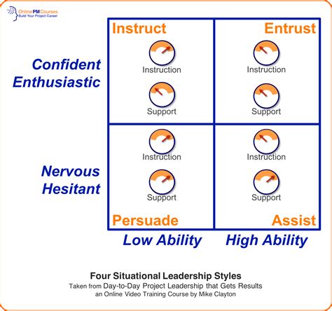 How to Get the Best from Your Project Team with Situational Leadership