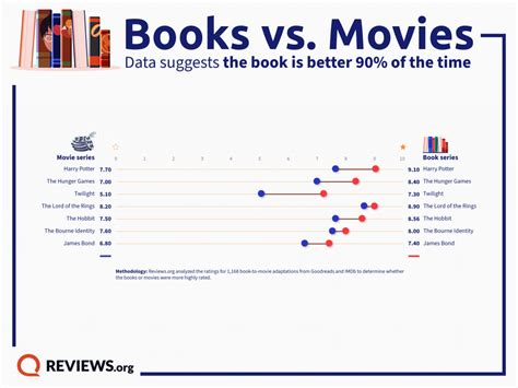 Is the Book Better Than the Movie? | Reviews.org