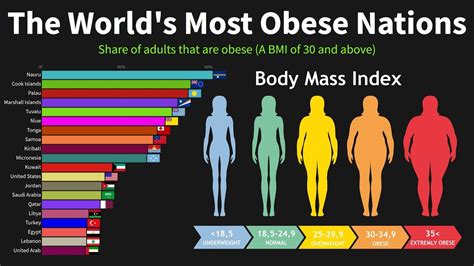 The World's Most Obese Nations in 2021 | Obesity, National, Obese people