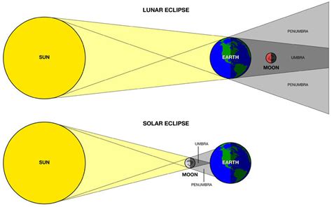 Lunar Eclipse FAQ