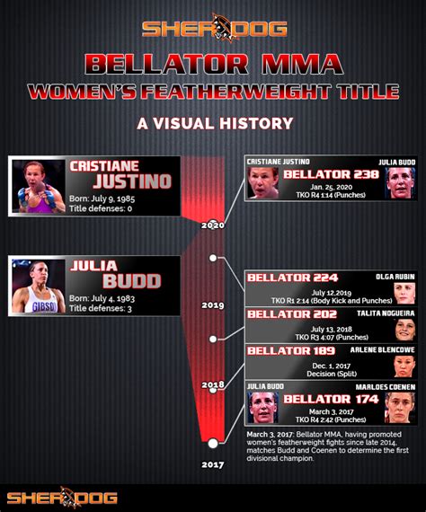 The Bellator Women's Featherweight Title: A Visual History