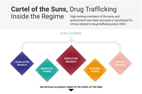 Drug Trafficking Within the Venezuelan Regime: The 'Cartel of the Suns'