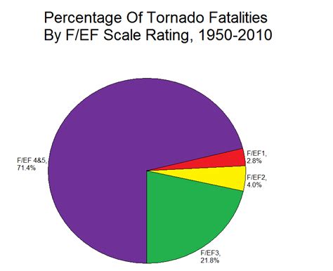 Indiana Tornadoes: Percentage Of Tornado Fatalities By F/EF Scale Rating
