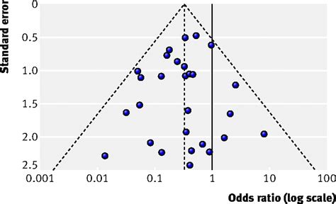 Recommendations for examining and interpreting funnel plot asymmetry in meta-analyses of ...