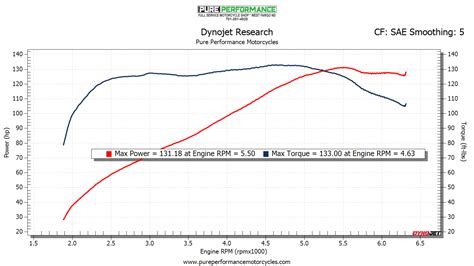 Dyno Graph – Pure Performance Motorcycles