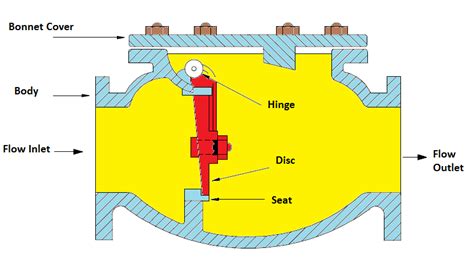 HVAC System , HVAC Water Chillers,Valves and Pumps