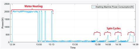 The power consumption of the washing machine for the cotton and... | Download Scientific Diagram