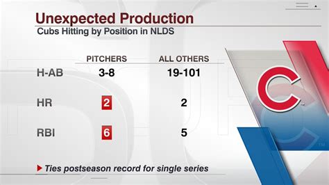 .Cubs pitchers have as many home runs and more RBIs than the team's ...