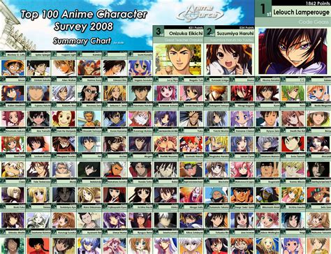 Top 100 Anime Character Survey Chart - Anime Photo (24059829) - Fanpop