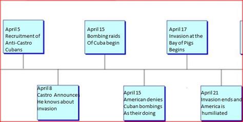 Bay of Pigs Invasion Blog: Skeletal Timeline