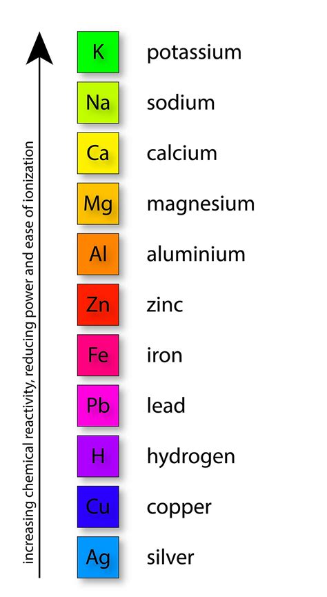 CSEC Chemistry: Reactivity of Metals