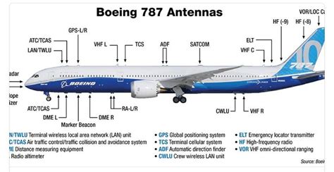 Pin by andre verduijn on Luchtvaart | Aircraft, Antennas, Boeing