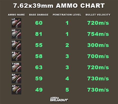 7.62x39mm Ammo | Arena Breakout - zilliongamer