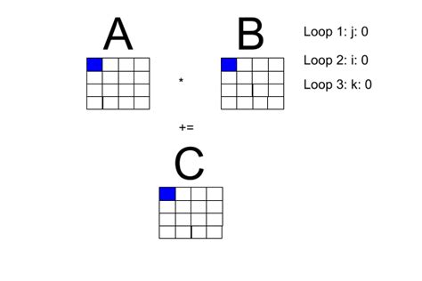 Concurrent Rust: matrix multiplication. - Boyd Johnson