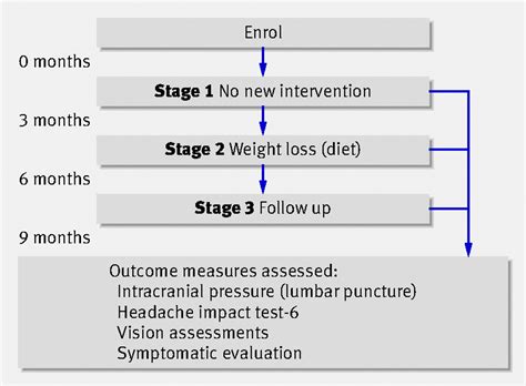 Low energy diet and intracranial pressure in women with idiopathic intracranial hypertension ...