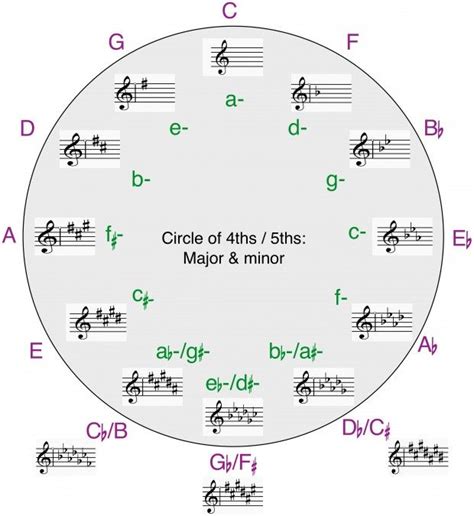 Circle of 5ths Major_Minor color | Key signatures, Understanding, Music theory