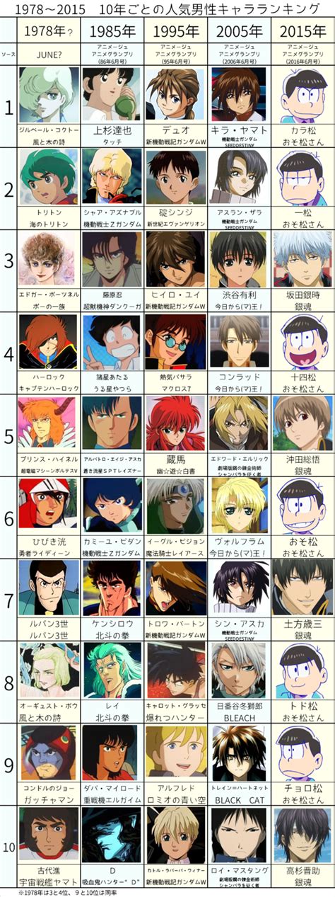 Crunchyroll - See How Anime's Most Popular Male Characters Have Evolved Over the Last 40 Years