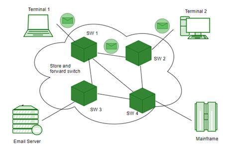 HB Services: Computer Network |Switching techniques