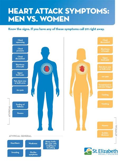 Heart Attack Symptoms: Men vs. Women | St. Elizabeth Healthcare in 2020 | Heart attack symptoms ...