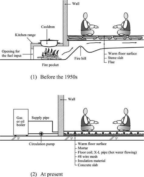 The ONDOL floor heating system. | Download Scientific Diagram