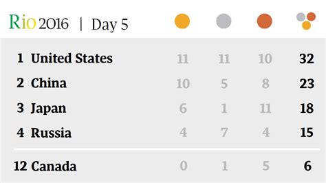 At the end of Day 5, here are the medal standings for the Rio2016 ...