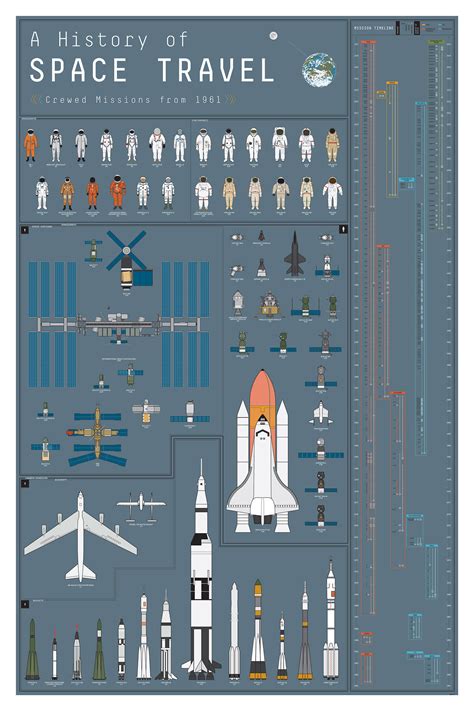 Pruebas y prácticas. Hojas dispersas: A history of space travel.