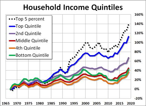 Updated: U.S. Household Incomes - A 50+ Year Perspective - dshort ...